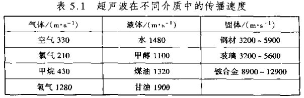 超声波流量计在不同介质中的传播速度对照表