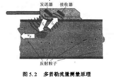 超声波流量计多普勒流量测量原理图