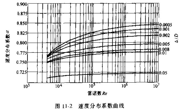 速度分布系数曲线图