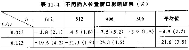 点流型插入式流量计不同插入位置窗口影响结构对照表