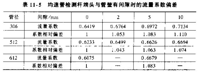 均速管检测杆端头与管壁有间隙时的流量系数偏差对照表