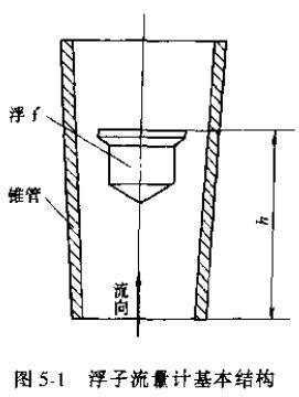 浮子流量计基本结构