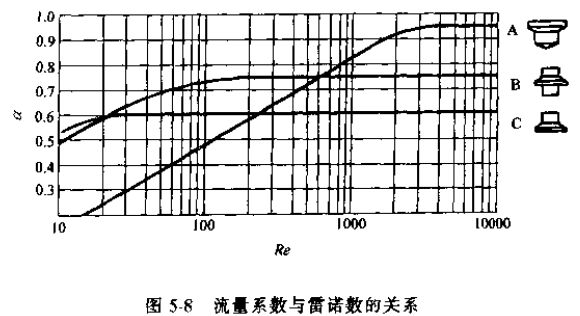 浮子流量计流量系数与雷诺数的关系