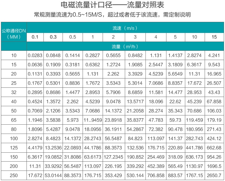 注水流量计流量范围对照表