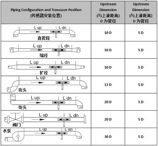 管道外夹流量计安装测量距离选择图