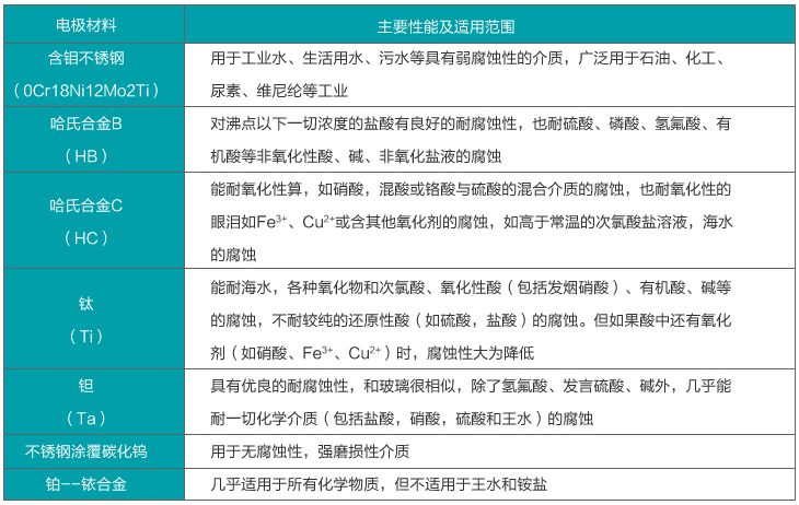 二氧化氯流量计电*材料选择对照表