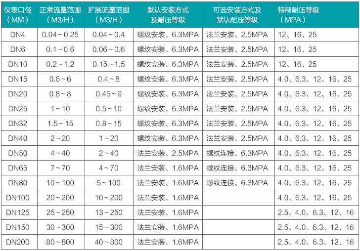 乙二醇流量计流量范围对照表