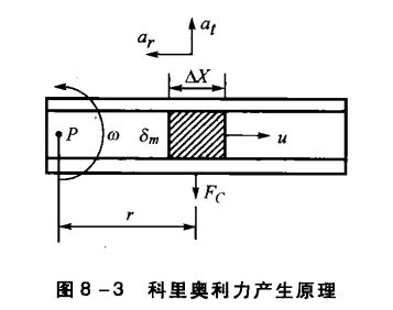 科里奥利质量流量计的工作原理图