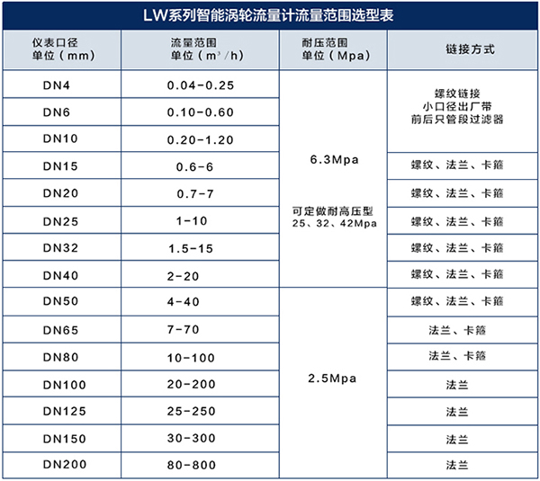 卡箍式涡轮流量计流量范围对照表