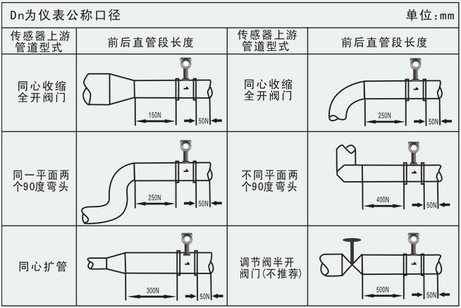 蒸汽凝结水流量计管道安装要求图