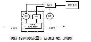 气体超声波流量计系统组成示意图