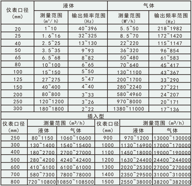 测气体流量计流量范围对照表