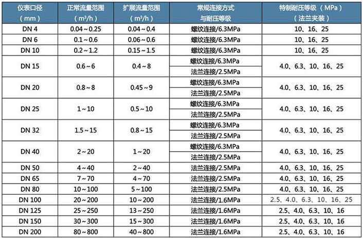 一体化涡轮流量计流量范围对照表