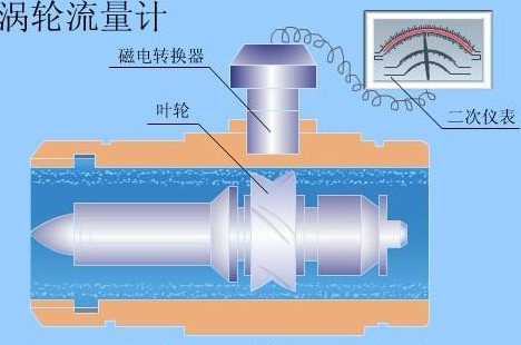 涡轮流量计工作原理图