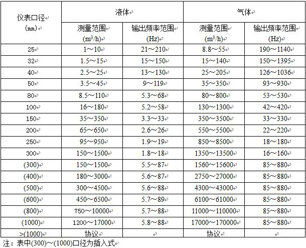 过热蒸汽流量计流量范围对照表