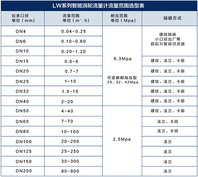 高压涡轮流量计流量范围对照表