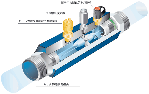 涡轮流量计工作原理图