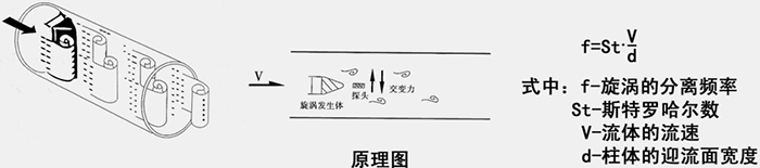 涡街蒸汽流量计工作原理图