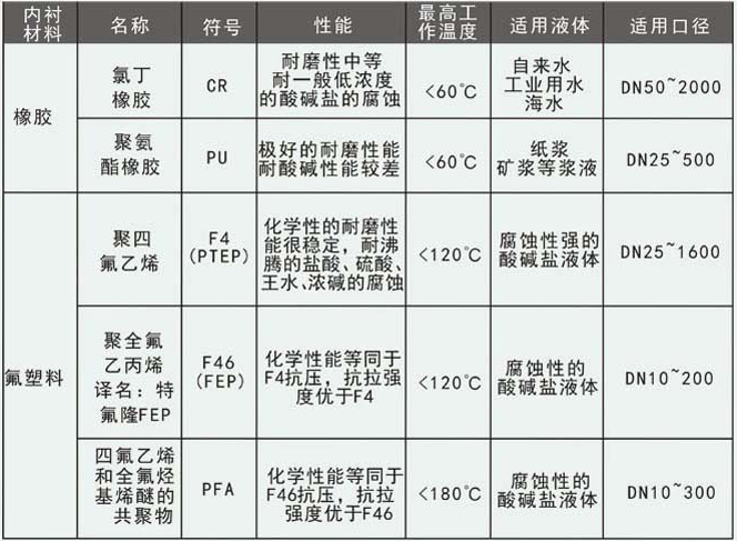 dn800电磁流量计衬里选型对照表