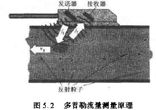 多普勒超声波流量计的工作原理图