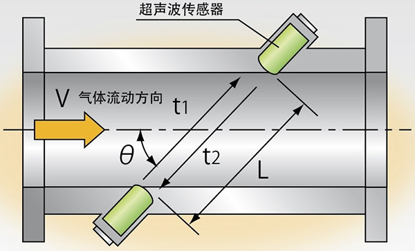 智能超声波流量计工作原理图