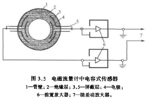 电磁流量计中电容式传感器图