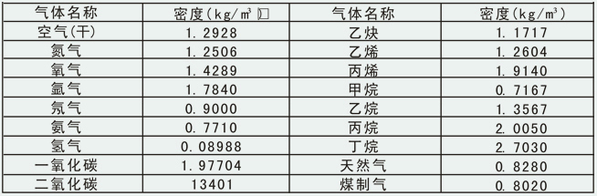 暖气流量计气体密度对照表