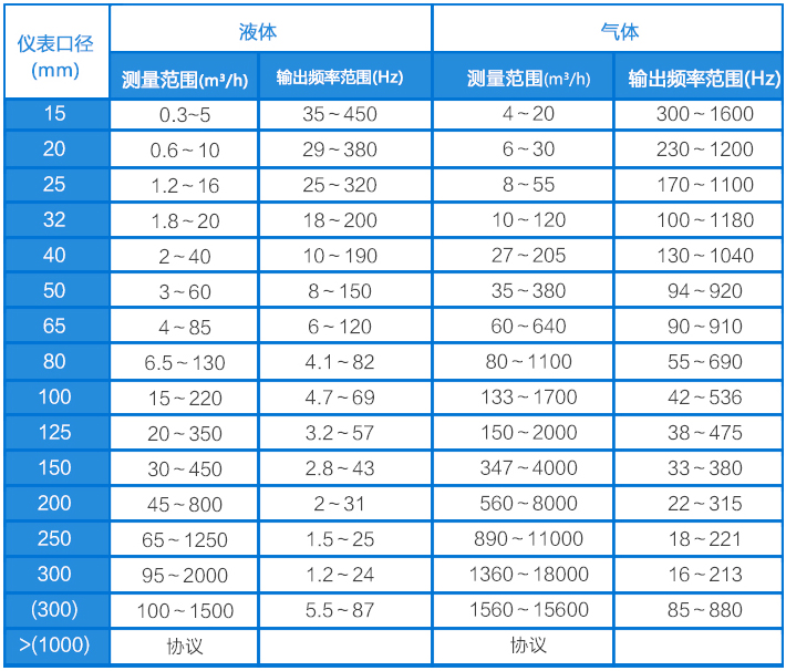 氦气流量计流量范围对照表