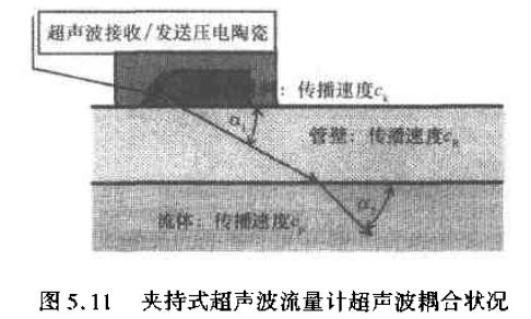 夹持式超声波流量计超声波耦合状况