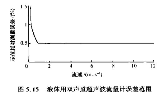 液体用双声道超声波流量计误差范围