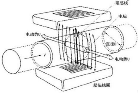 氢氧化钙流量计工作原理图