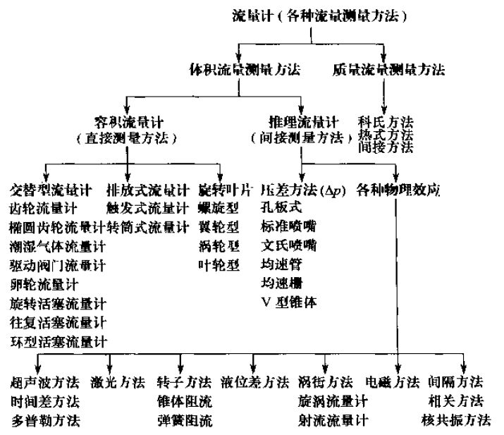 流量计分类对照表