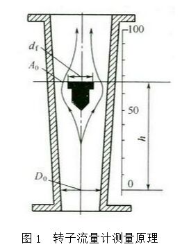 转子流量计工作原理图