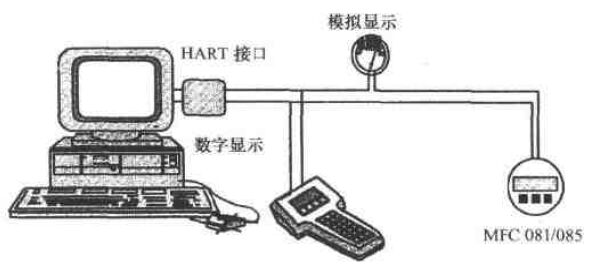 质量流量计与MFC 081/085变送器的HART通讯连接图