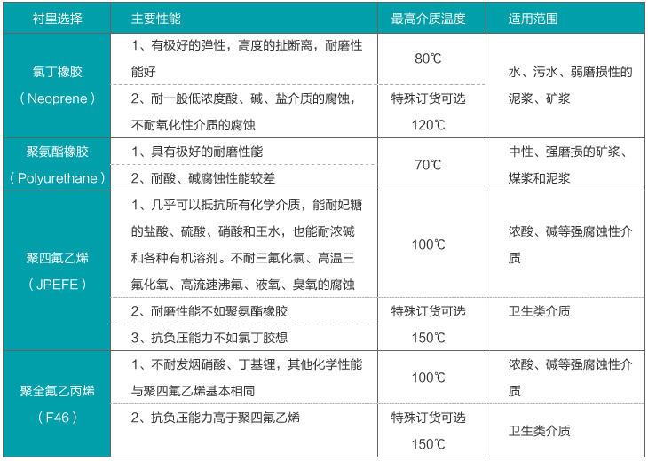 雨水流量计衬里材料选择对照表