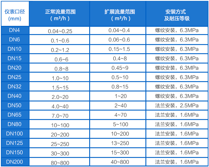 溶剂油流量计流量范围对照表