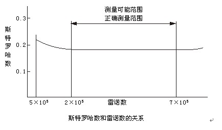 高温气体流量计工作原理曲线图