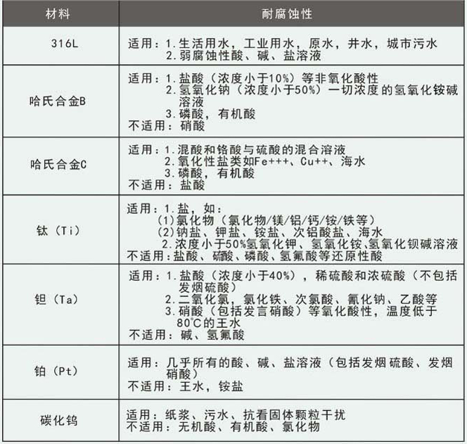 电磁污水流量计电*材料选择对照表