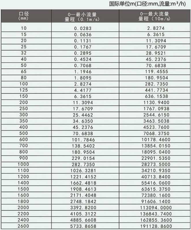 电磁污水流量计口径流量范围对照表