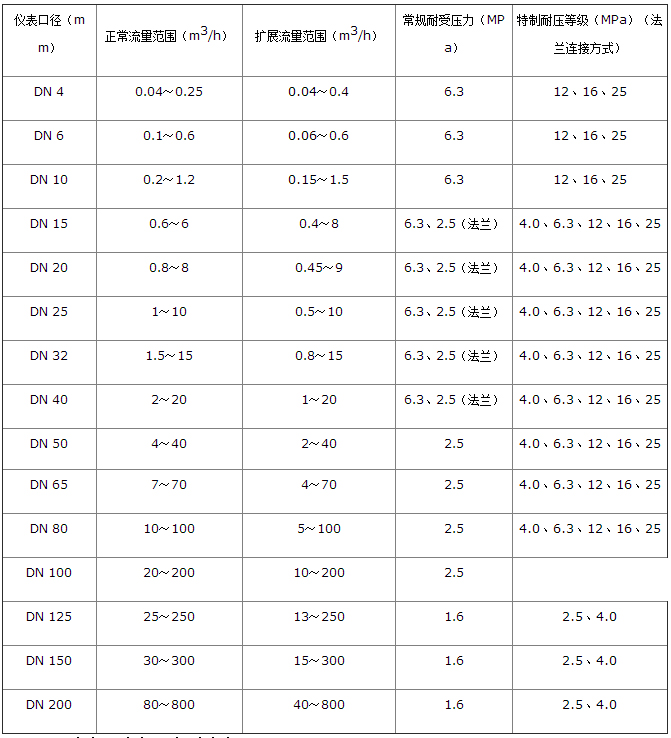 甲醇用流量计流量范围对照表