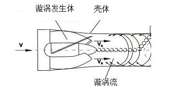 防爆旋进旋涡流量计工作原理图