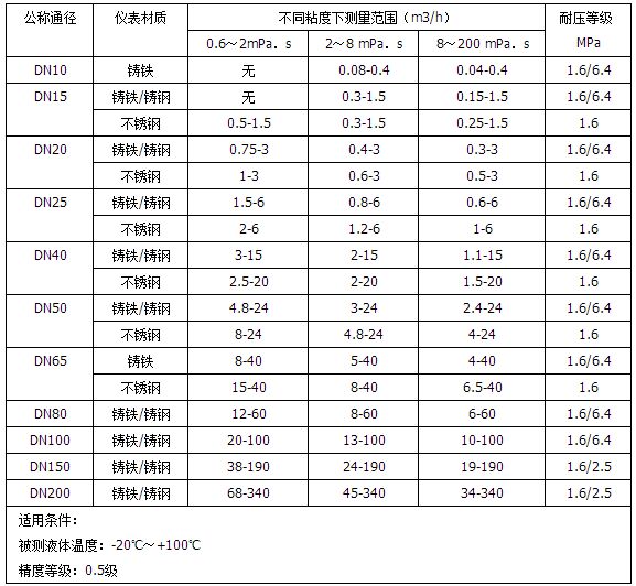 回零型腰轮流量计流量范围对照表