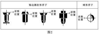 实验室气体流量计浮子读数位置图