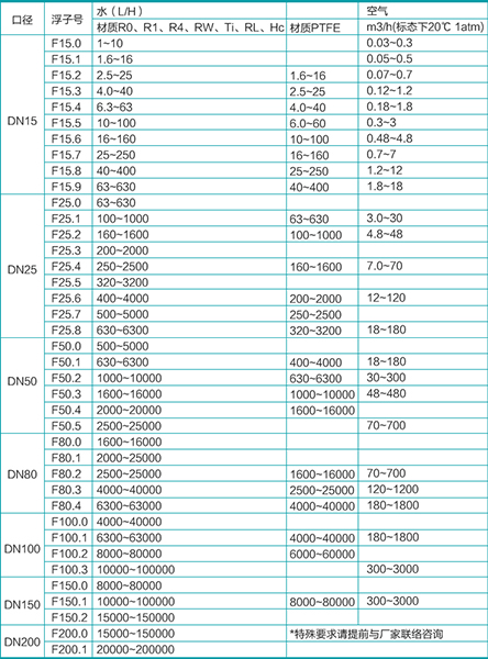 金属管转子流量计流量范围对照表