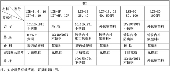 玻璃转子氮气流量计接触测量流量零部件材质对照表