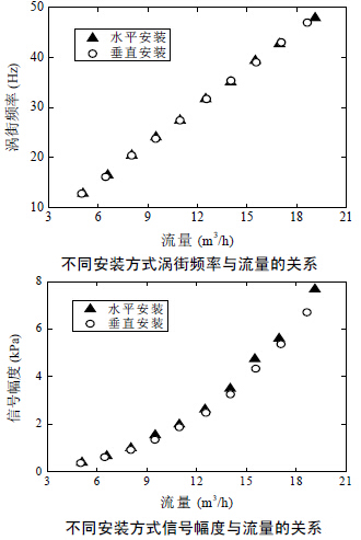 压缩空气流量计不同安装方式涡街频率与流量的关系图