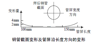 压缩空气流量计钢管截面变形及管屏沿长度方向的变形图