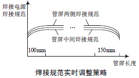 压缩空气流量计焊接规范实时调整策略图