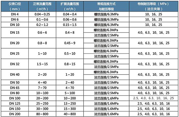 渣油流量计口径流量对照表