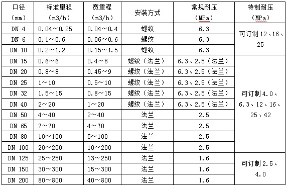 焦油流量计口径流量对照表